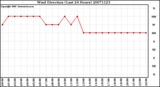 Milwaukee Weather Wind Direction (Last 24 Hours)