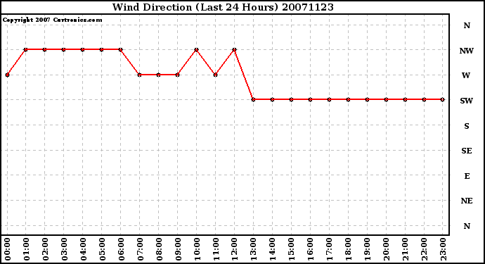 Milwaukee Weather Wind Direction (Last 24 Hours)