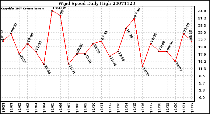 Milwaukee Weather Wind Speed Daily High