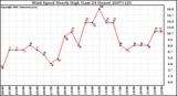 Milwaukee Weather Wind Speed Hourly High (Last 24 Hours)