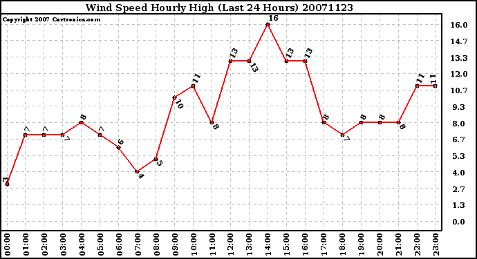 Milwaukee Weather Wind Speed Hourly High (Last 24 Hours)