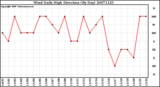 Milwaukee Weather Wind Daily High Direction (By Day)