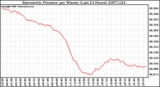 Milwaukee Weather Barometric Pressure per Minute (Last 24 Hours)