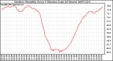 Milwaukee Weather Outdoor Humidity Every 5 Minutes (Last 24 Hours)