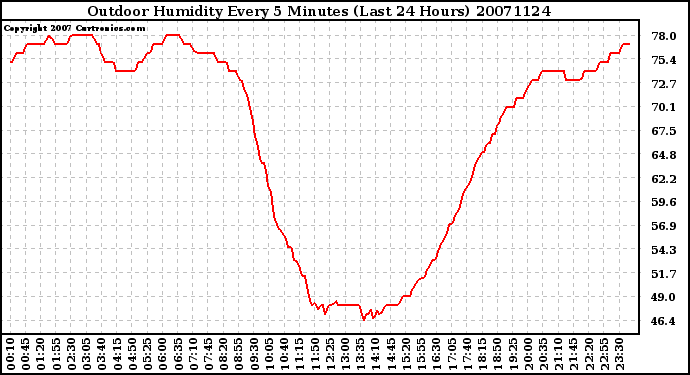 Milwaukee Weather Outdoor Humidity Every 5 Minutes (Last 24 Hours)