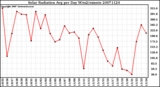 Milwaukee Weather Solar Radiation Avg per Day W/m2/minute