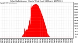 Milwaukee Weather Solar Radiation per Minute W/m2 (Last 24 Hours)