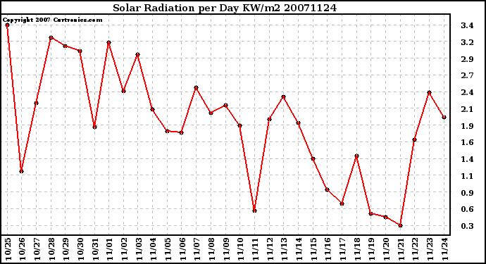 Milwaukee Weather Solar Radiation per Day KW/m2