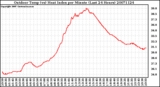 Milwaukee Weather Outdoor Temp (vs) Heat Index per Minute (Last 24 Hours)