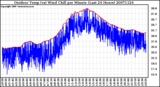 Milwaukee Weather Outdoor Temp (vs) Wind Chill per Minute (Last 24 Hours)