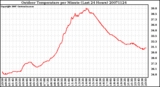 Milwaukee Weather Outdoor Temperature per Minute (Last 24 Hours)