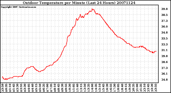 Milwaukee Weather Outdoor Temperature per Minute (Last 24 Hours)