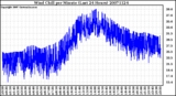 Milwaukee Weather Wind Chill per Minute (Last 24 Hours)