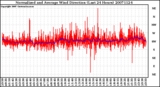 Milwaukee Weather Normalized and Average Wind Direction (Last 24 Hours)