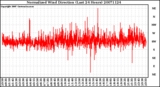 Milwaukee Weather Normalized Wind Direction (Last 24 Hours)