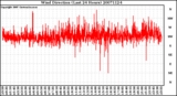 Milwaukee Weather Wind Direction (Last 24 Hours)