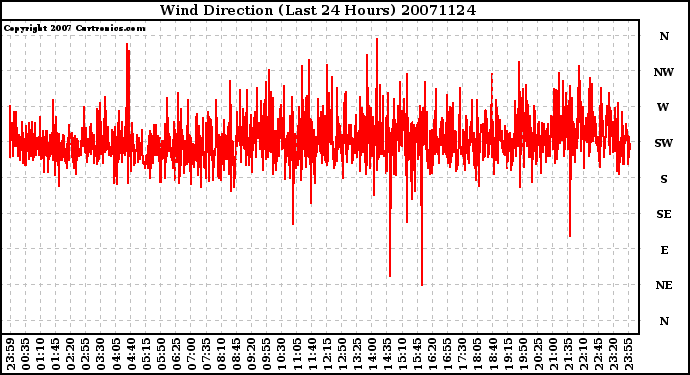 Milwaukee Weather Wind Direction (Last 24 Hours)