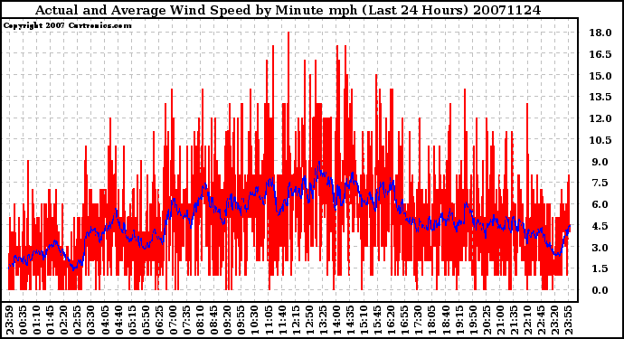 Milwaukee Weather Actual and Average Wind Speed by Minute mph (Last 24 Hours)