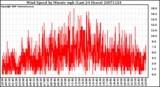 Milwaukee Weather Wind Speed by Minute mph (Last 24 Hours)