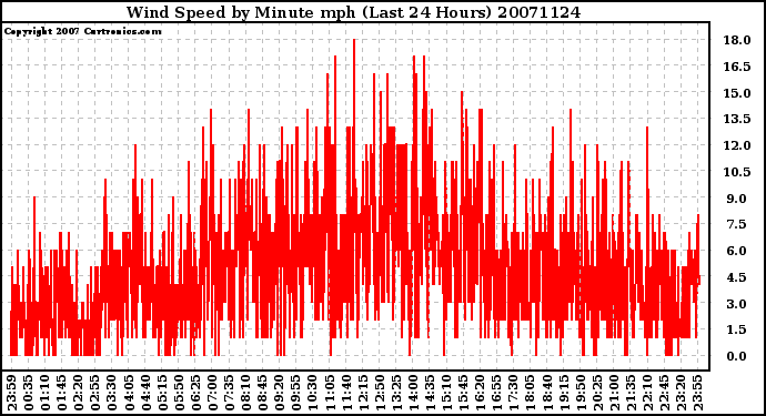 Milwaukee Weather Wind Speed by Minute mph (Last 24 Hours)