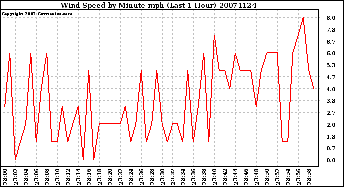 Milwaukee Weather Wind Speed by Minute mph (Last 1 Hour)