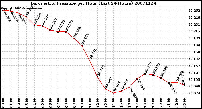 Milwaukee Weather Barometric Pressure per Hour (Last 24 Hours)