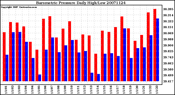 Milwaukee Weather Barometric Pressure Daily High/Low