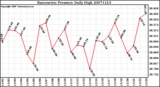 Milwaukee Weather Barometric Pressure Daily High