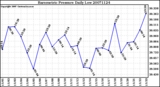 Milwaukee Weather Barometric Pressure Daily Low