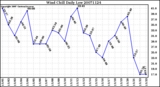 Milwaukee Weather Wind Chill Daily Low