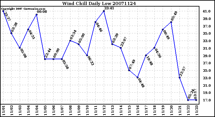 Milwaukee Weather Wind Chill Daily Low