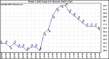 Milwaukee Weather Wind Chill (Last 24 Hours)