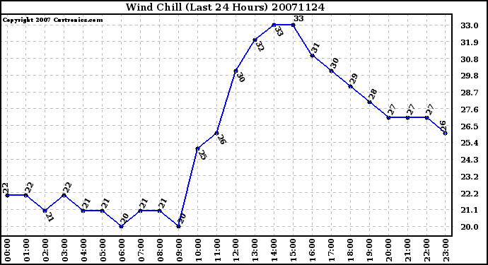 Milwaukee Weather Wind Chill (Last 24 Hours)