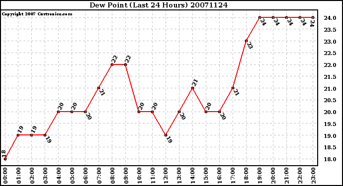 Milwaukee Weather Dew Point (Last 24 Hours)