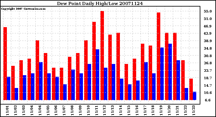 Milwaukee Weather Dew Point Daily High/Low