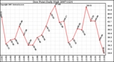 Milwaukee Weather Dew Point Daily High