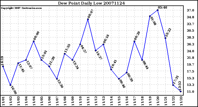 Milwaukee Weather Dew Point Daily Low