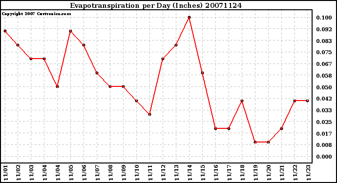 Milwaukee Weather Evapotranspiration per Day (Inches)