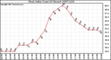 Milwaukee Weather Heat Index (Last 24 Hours)