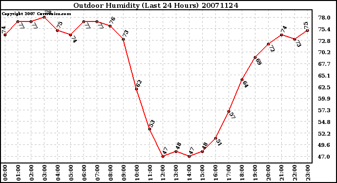 Milwaukee Weather Outdoor Humidity (Last 24 Hours)