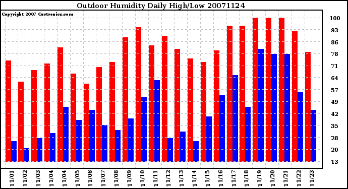 Milwaukee Weather Outdoor Humidity Daily High/Low