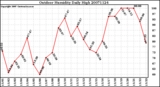 Milwaukee Weather Outdoor Humidity Daily High