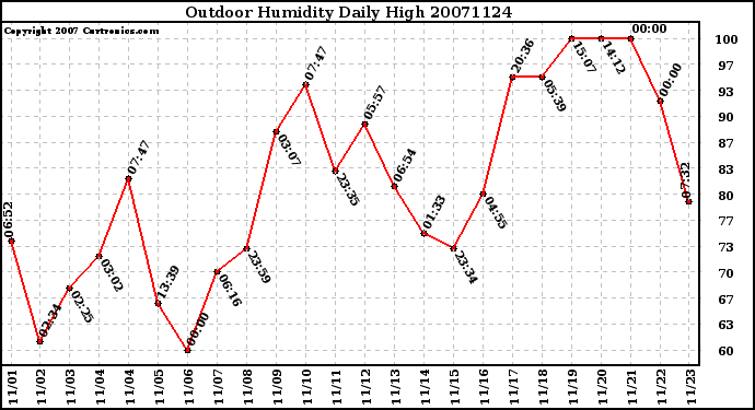 Milwaukee Weather Outdoor Humidity Daily High