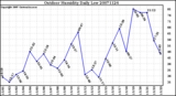 Milwaukee Weather Outdoor Humidity Daily Low