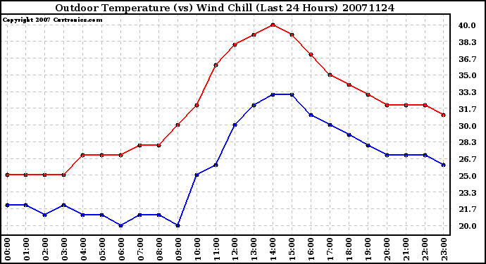 Milwaukee Weather Outdoor Temperature (vs) Wind Chill (Last 24 Hours)