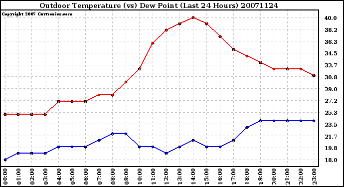 Milwaukee Weather Outdoor Temperature (vs) Dew Point (Last 24 Hours)