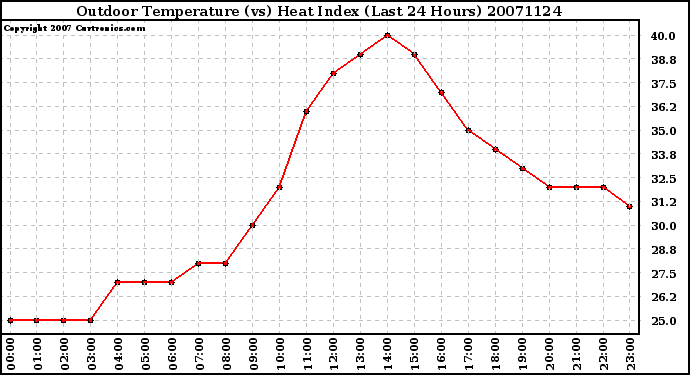 Milwaukee Weather Outdoor Temperature (vs) Heat Index (Last 24 Hours)