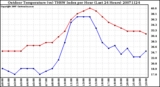 Milwaukee Weather Outdoor Temperature (vs) THSW Index per Hour (Last 24 Hours)