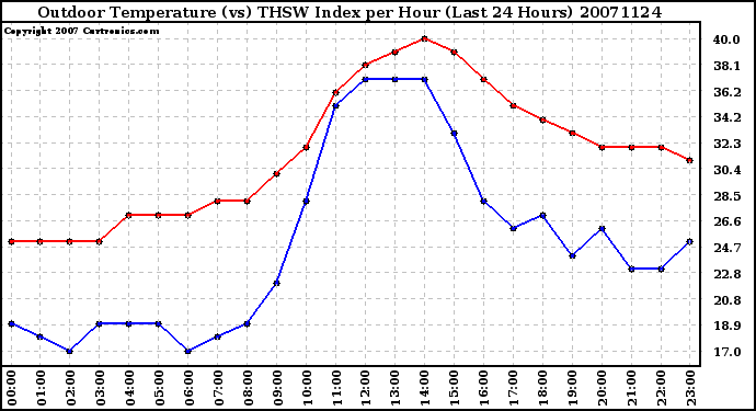 Milwaukee Weather Outdoor Temperature (vs) THSW Index per Hour (Last 24 Hours)