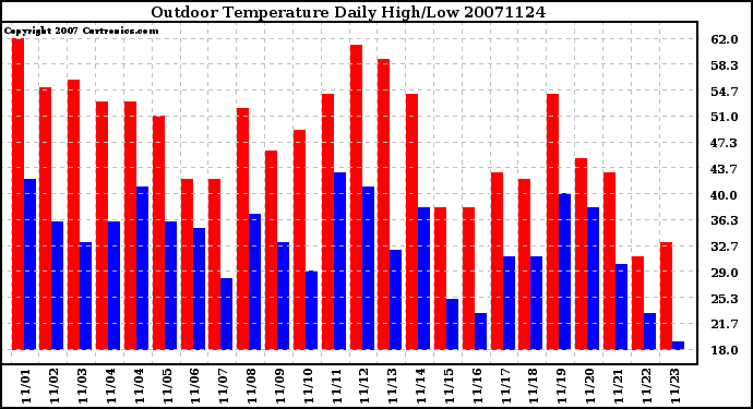 Milwaukee Weather Outdoor Temperature Daily High/Low